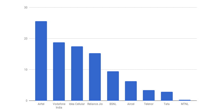 Stats on Telecom Subscription as on February 2018