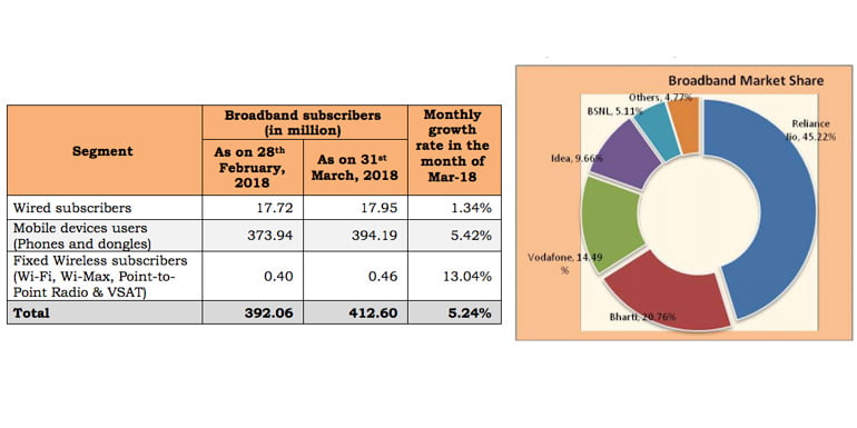 Indian Broadband subscriber data March 2018 TRAI report