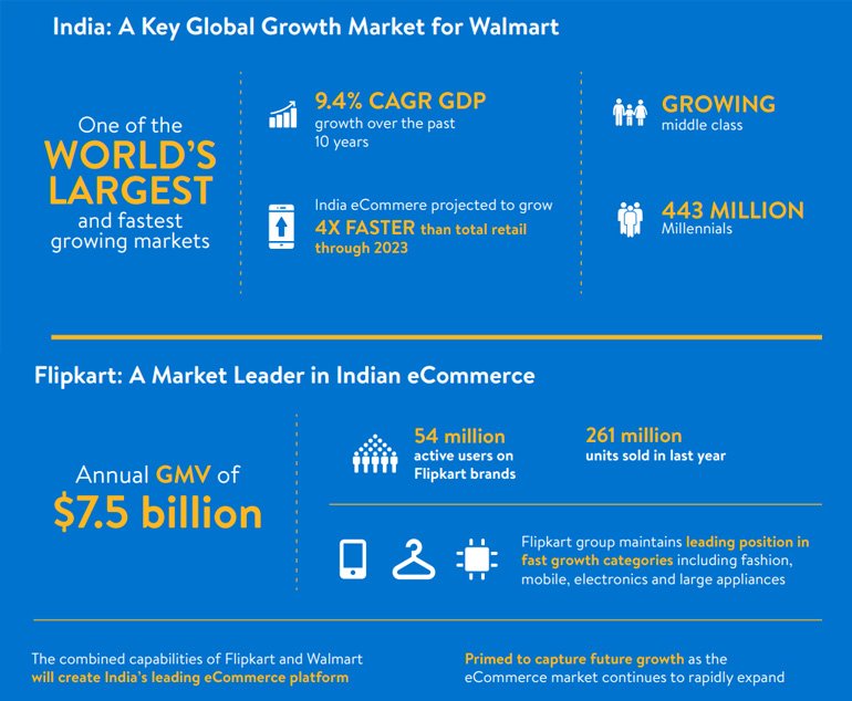 Flipkart stats on Walmart acquisitions 