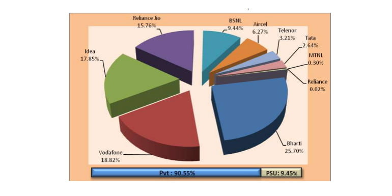 TRAI telecom subscription data as on March 2018