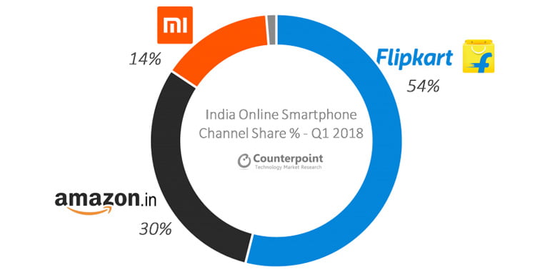 Flipkart, Amazon India and Mi.com captures 38 percent share of Indian Smartphone Shipments