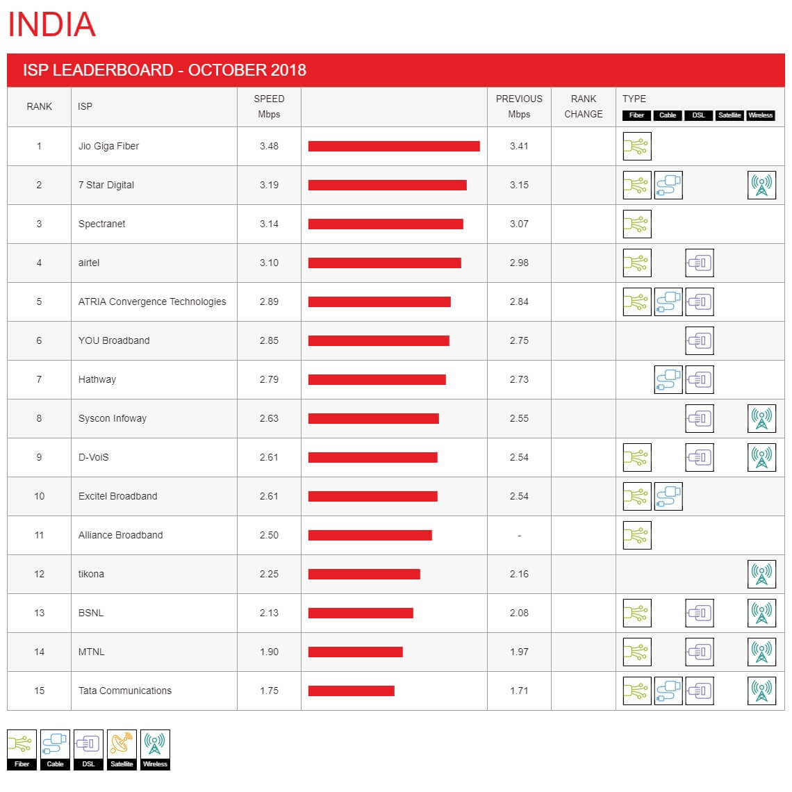 Netflix Indian ISP Speed Index - October 2018