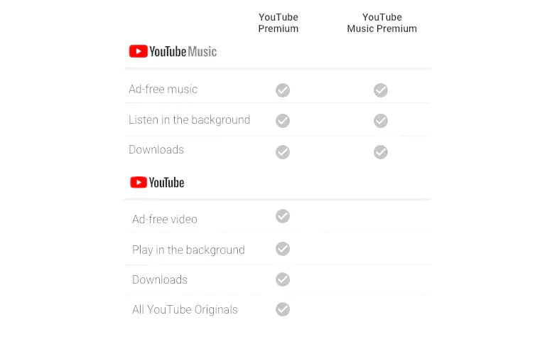 YouTube Premium and YouTube Music Premium India comparison