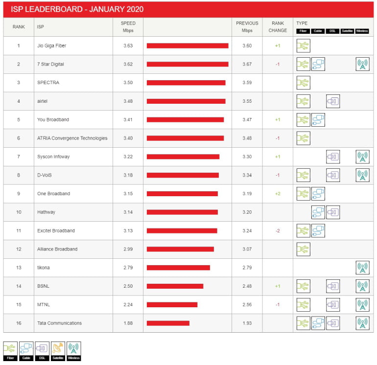 Netflix India ISP Speed Index January 2020