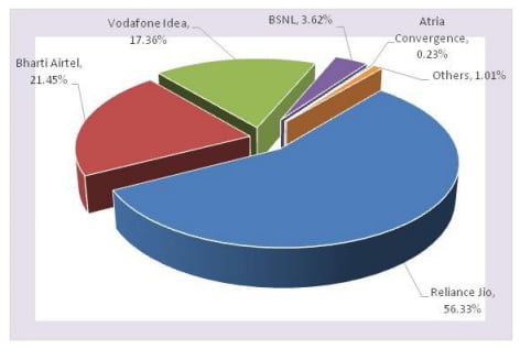 Vodafone Idea drops to 3rd spot in Telecom Subscriber Share: TRAI 