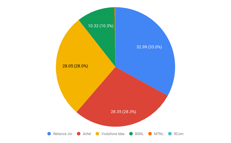 Stats on Telecom subscribers at the end of February 2020 - TRAI