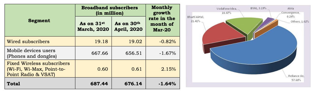 Indian ISP providers Market Shares of Wireline Subscribers as on 30th April, 2020