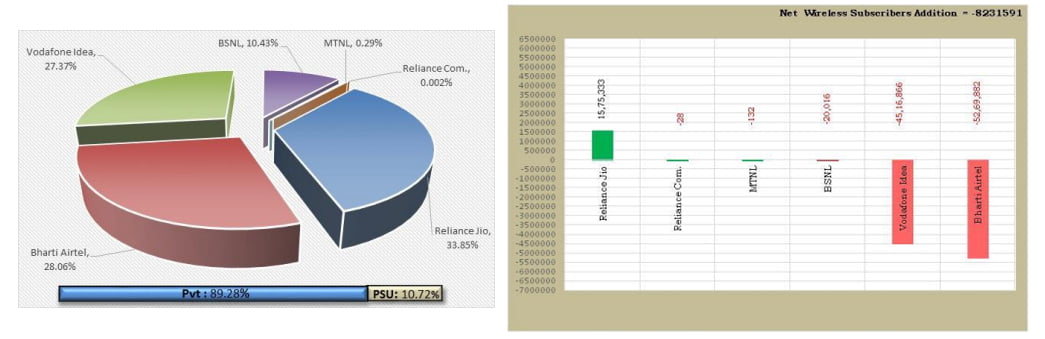 Indian telecom operators Market Shares in term of Wireless Subscribers as on 30th April, 2020