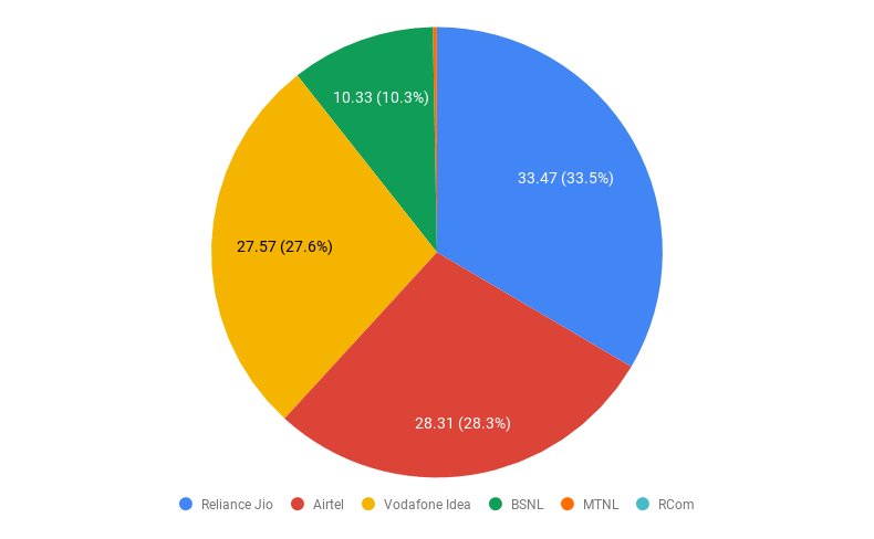 Stats on Indian Telecom (March 2020)