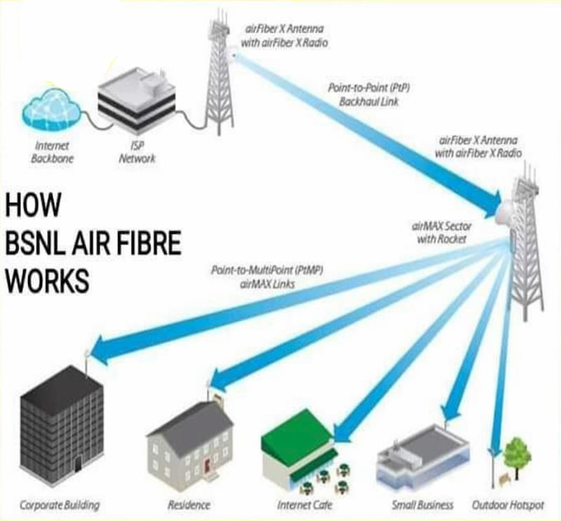 BSNL Bharat Air Fibre working and technology