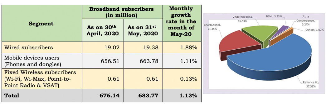 Indian ISP providers Market Shares of Wireline Subscribers as on May, 2020