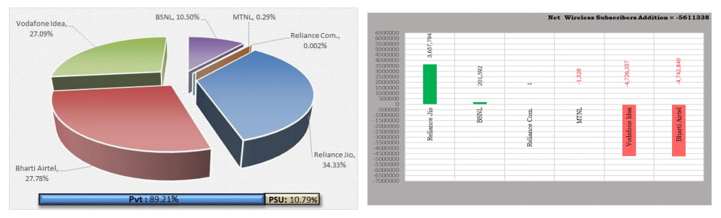 Indian telecom operators Market Shares in term of Wireless Subscribers as on May, 2020