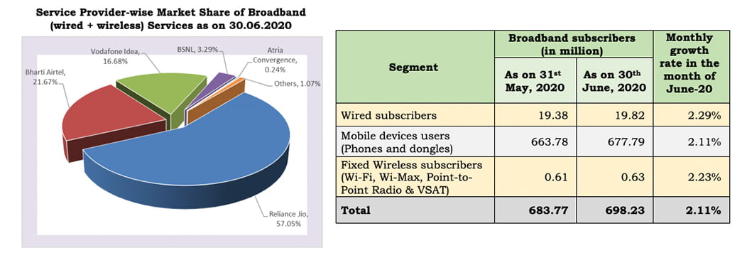 Indian ISP providers Market Shares of Wireline Subscribers as on June 2020