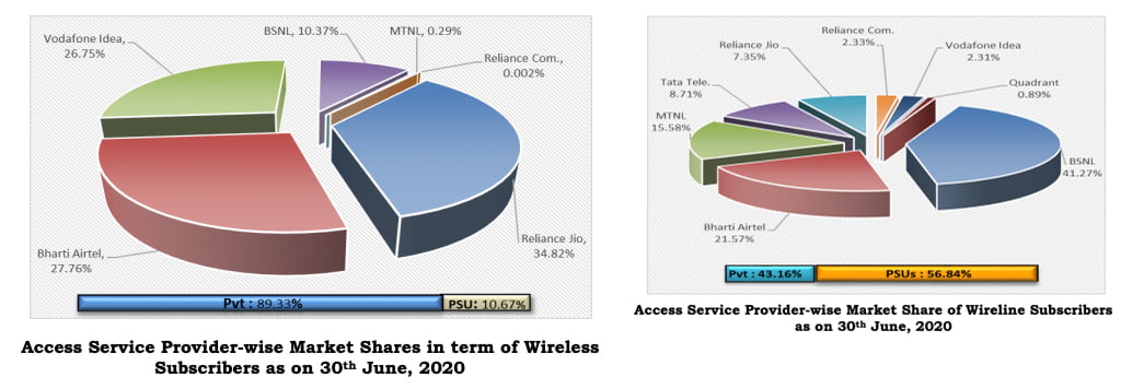 Indian telecom operators Market Shares in term of Wireless Subscribers as on June 2020