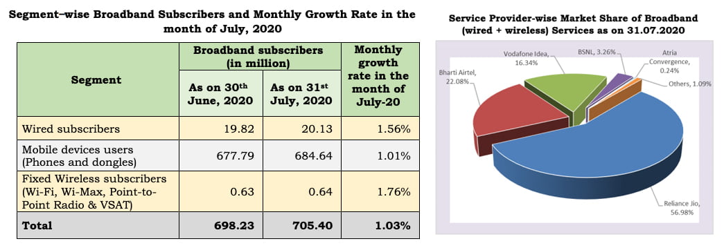 Indian ISP providers Market Shares of Wireline Subscribers as on July 2020