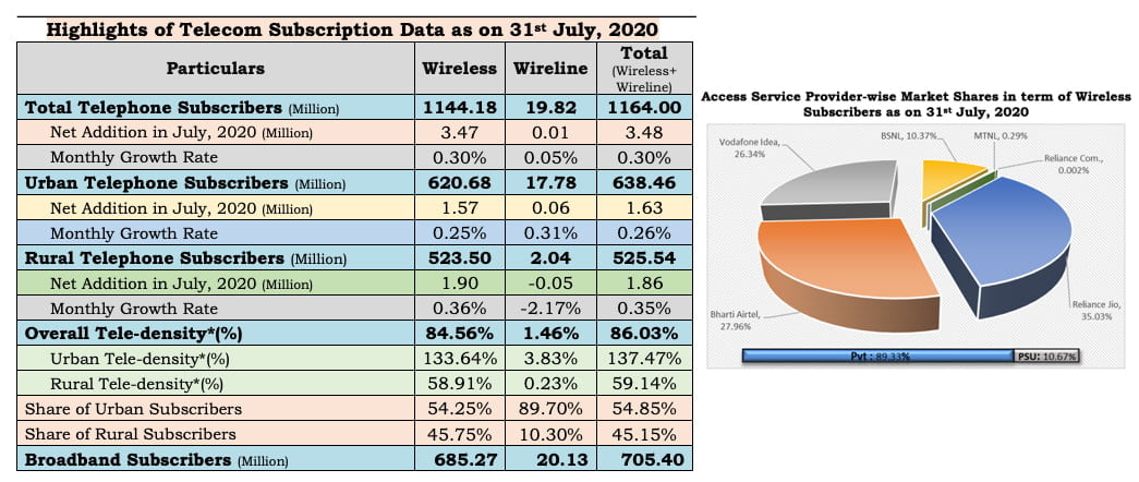 Indian telecom operators Market Shares in term of Wireless Subscribers as on July 2020