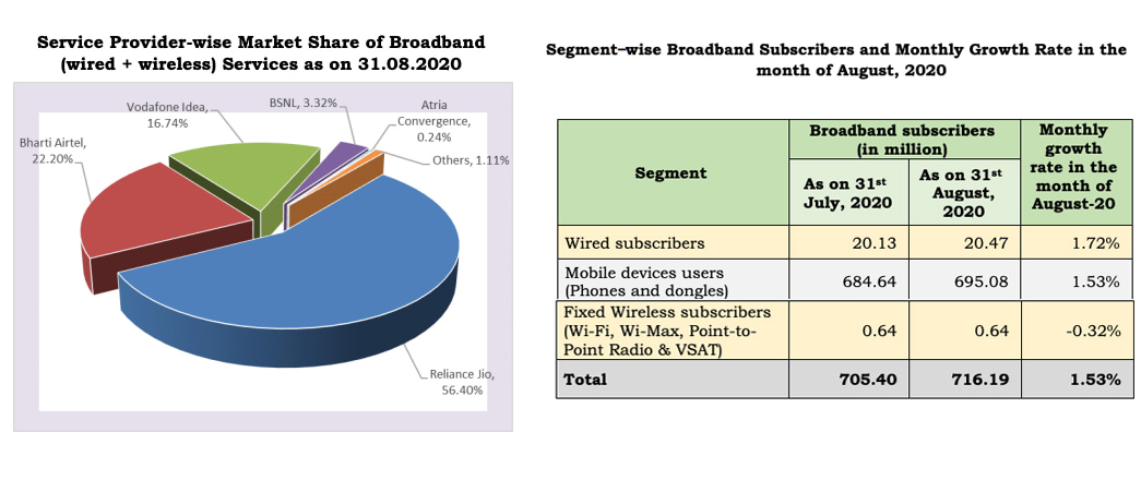 Indian ISP providers Market Shares of Wireline Subscribers as on August 2020