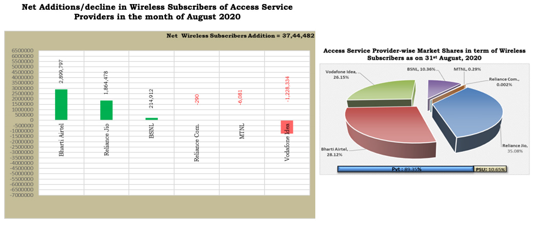 Indian telecom operators Market Shares in term of Wireless Subscribers as on August 2020