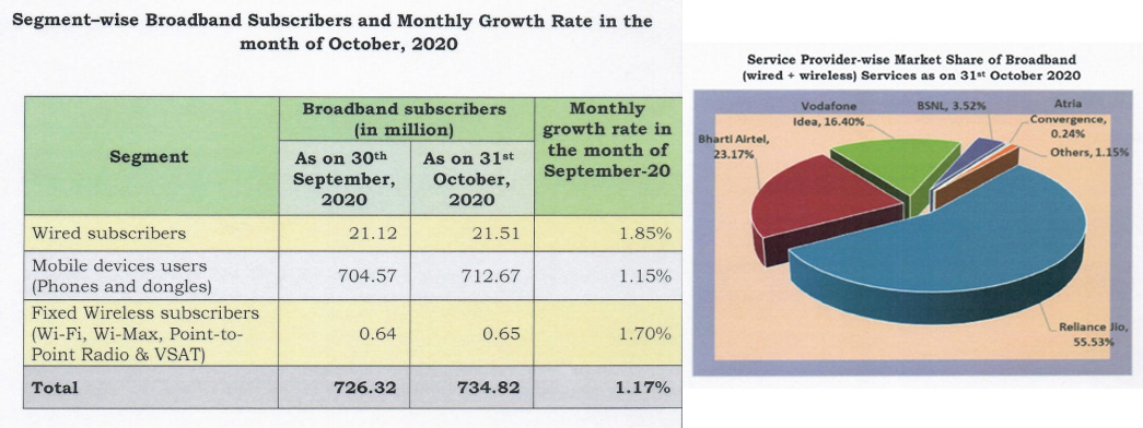 Indian Broadband stats - TRAI (October 2020)