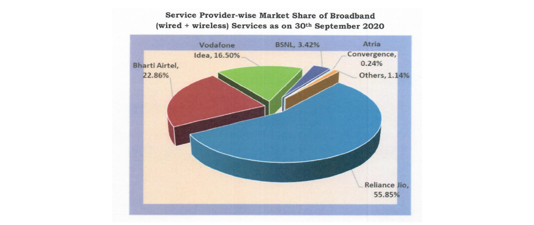 Indian ISP providers Market Shares of Wireline Subscribers as on September 2020