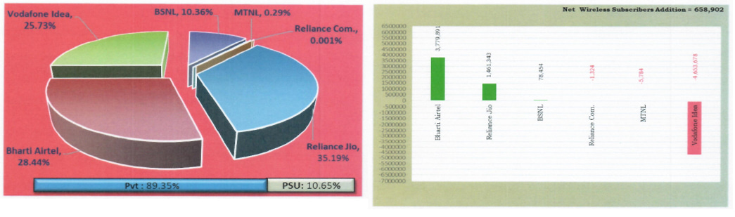 Indian telecom operators Market Shares in term of Wireless Subscribers as on September 2020