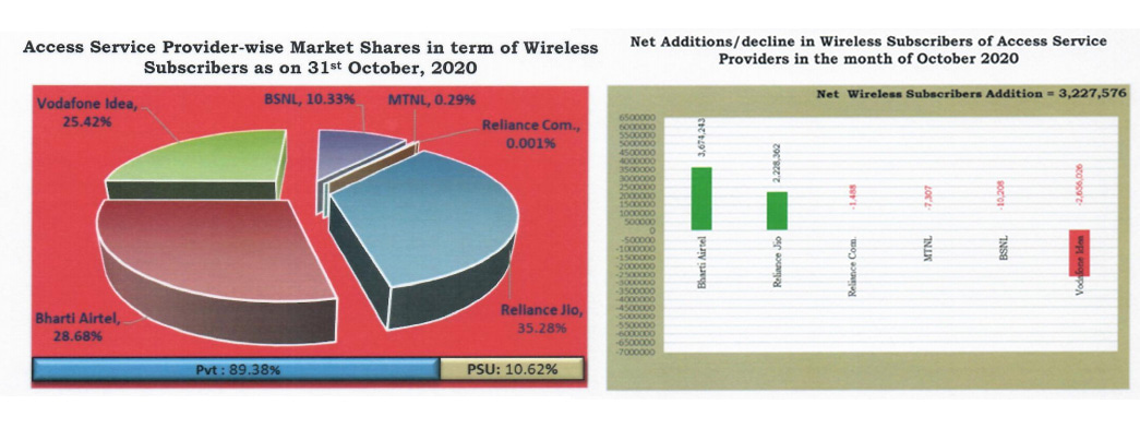 Indian Telecom stats - TRAI (October 2020)